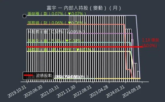 4907 富宇 內部人持股