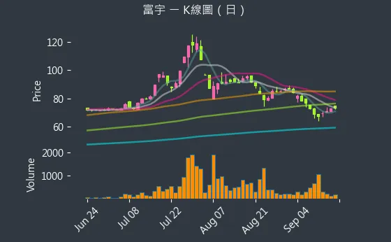 4907 富宇 K線圖（日）