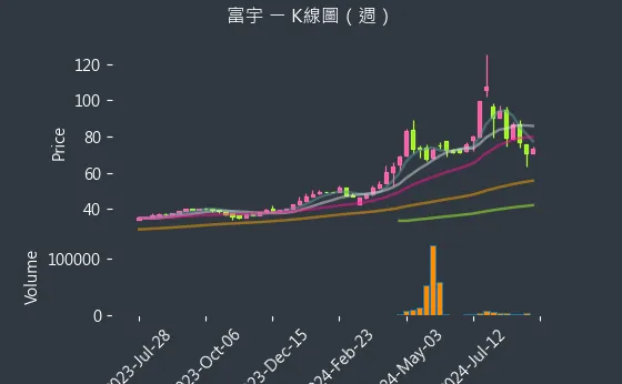 4907 富宇 K線圖（週）