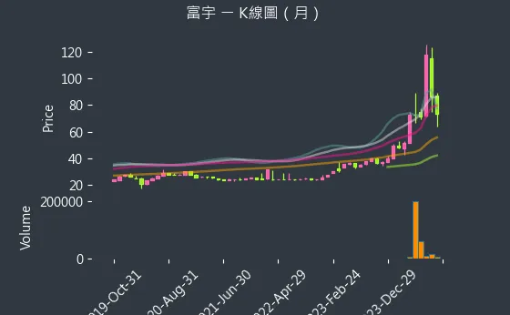 4907 富宇 K線圖（月）