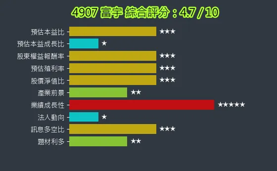 4907 富宇 綜合評分