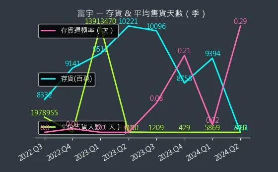 4907 富宇 存貨與平均售貨天數