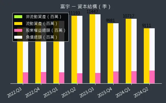 4907 富宇 資本結構