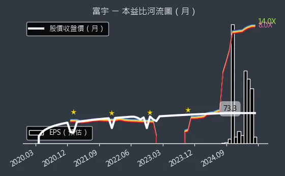 4907 富宇 本益比河流圖