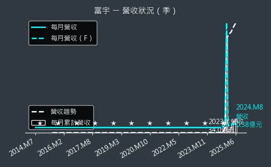 4907 富宇 營收狀況