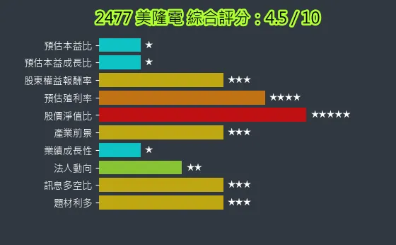 2477 美隆電 綜合評分