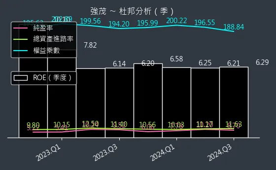 2481 強茂 杜邦分析