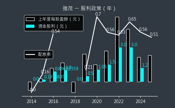 2481 強茂 股利政策