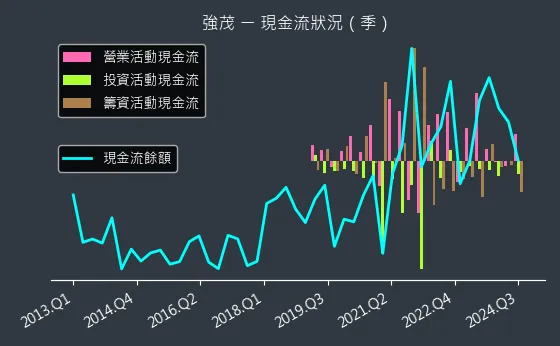 2481 強茂 現金流狀況