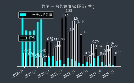 2481 強茂 合約負債