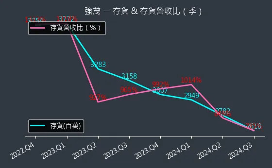 2481 強茂 存貨與存貨營收比