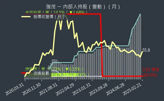 2481 強茂 內部人持股