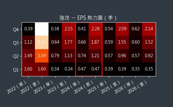 2481 強茂 EPS 熱力圖