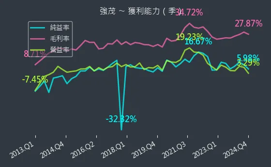 2481 強茂 獲利能力