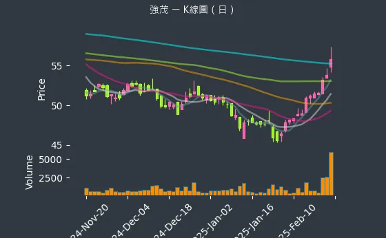 2481 強茂 K線圖（日）