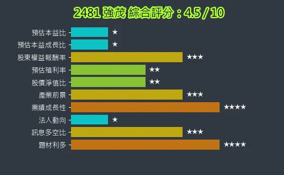 2481 強茂 綜合評分