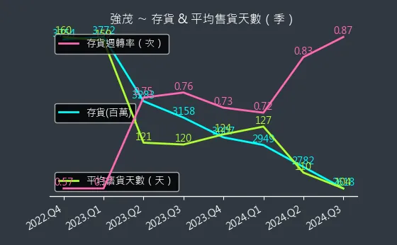 2481 強茂 存貨與平均售貨天數