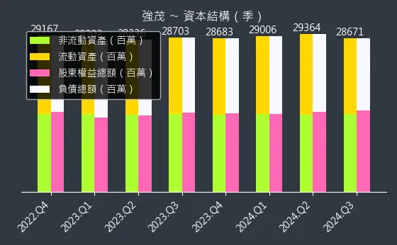 2481 強茂 資本結構