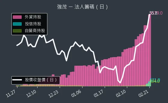 2481 強茂 法人籌碼