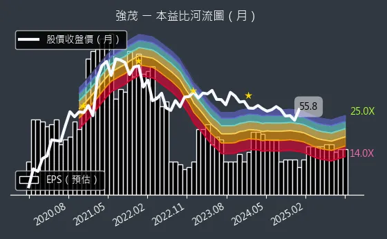 2481 強茂 本益比河流圖