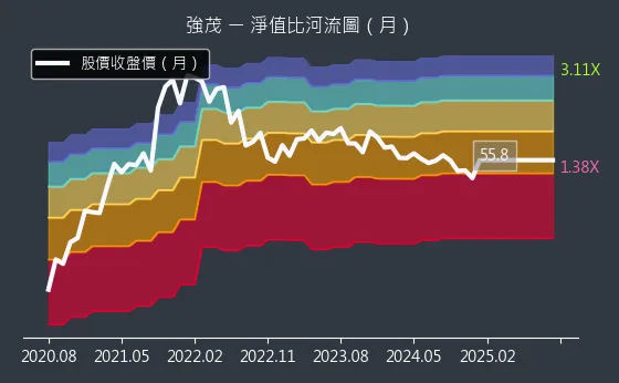 2481 強茂 淨值比河流圖