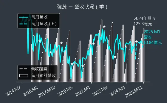 2481 強茂 營收狀況