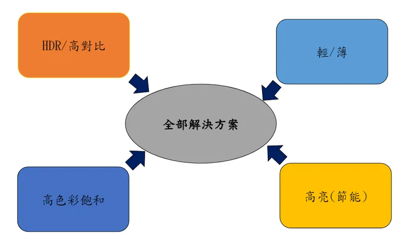 屏幕需求及友輝對應材料