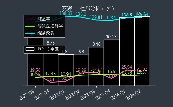 4933 友輝 杜邦分析