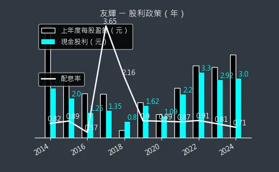 4933 友輝 股利政策