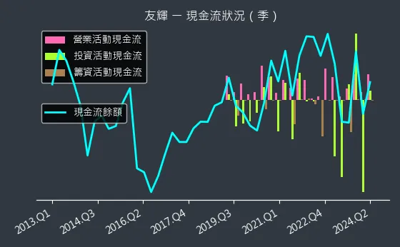 4933 友輝 現金流狀況