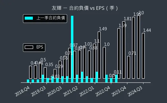 4933 友輝 合約負債