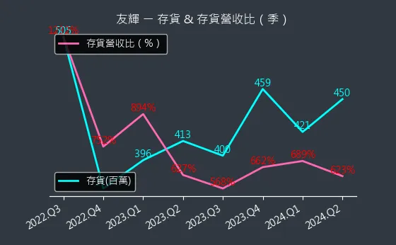 4933 友輝 存貨與存貨營收比