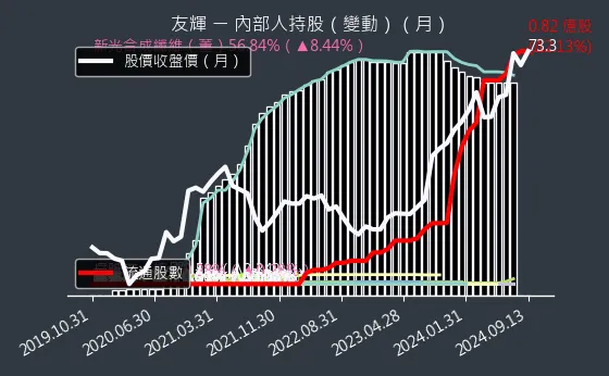 4933 友輝 內部人持股