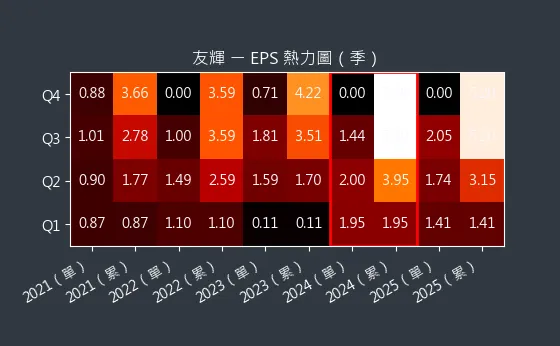 4933 友輝 EPS 熱力圖