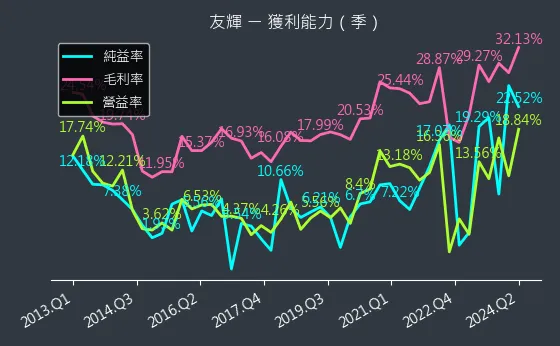 4933 友輝 獲利能力