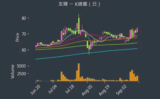 4933 友輝 K線圖（日）