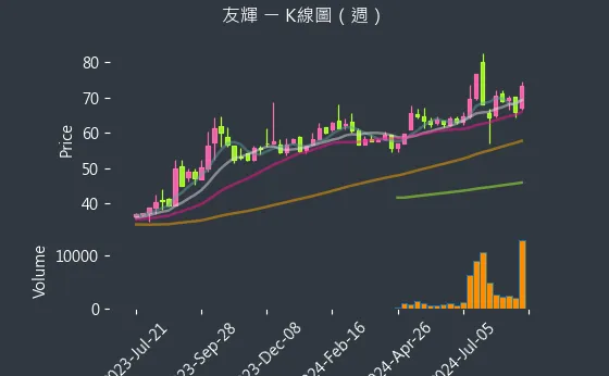 4933 友輝 K線圖（週）