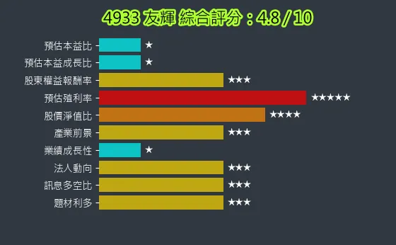 4933 友輝 綜合評分