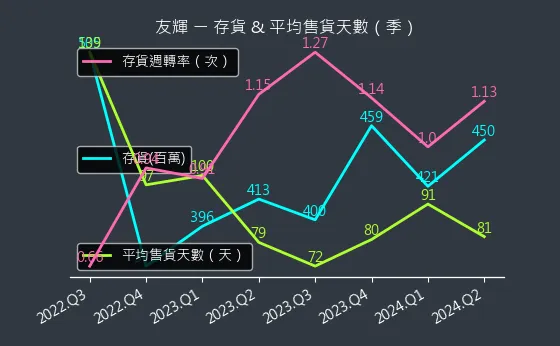 4933 友輝 存貨與平均售貨天數