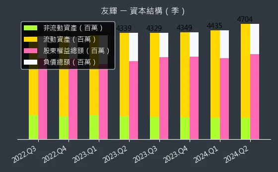 4933 友輝 資本結構