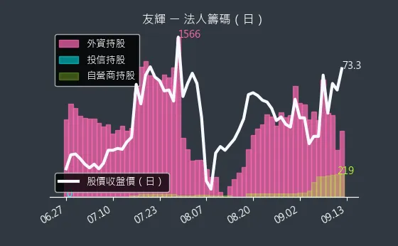 4933 友輝 法人籌碼