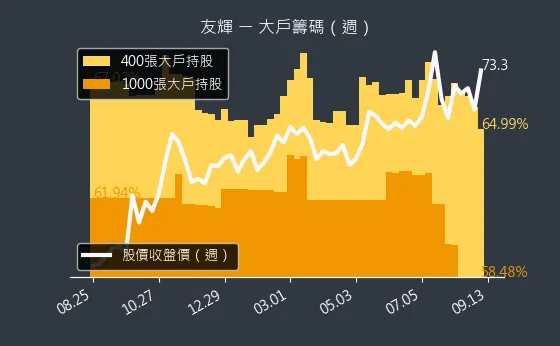 4933 友輝 大戶籌碼