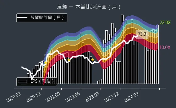 4933 友輝 本益比河流圖