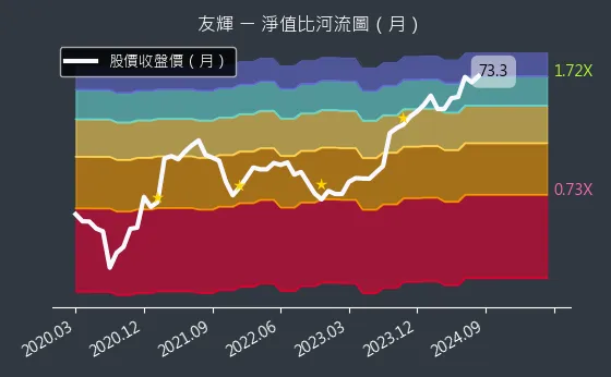 4933 友輝 淨值比河流圖