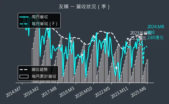 4933 友輝 營收狀況