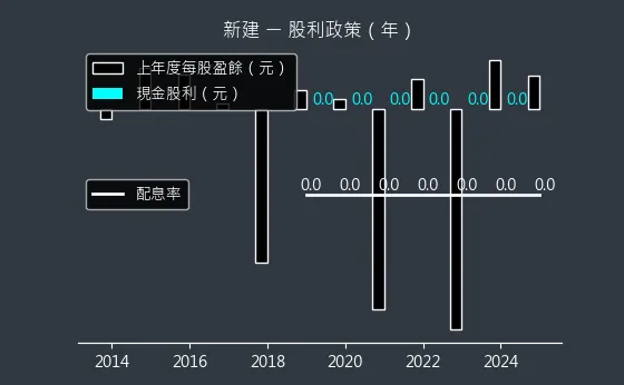 2516 新建 股利政策