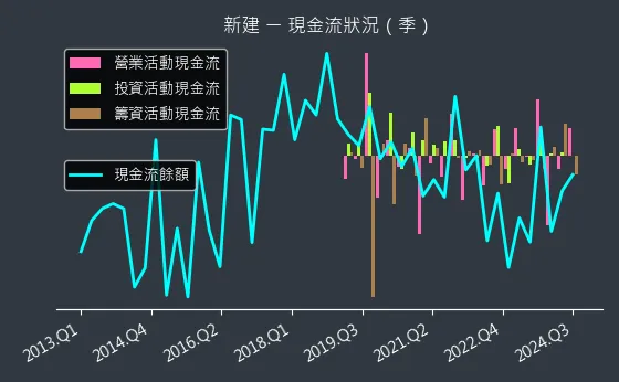 2516 新建 現金流狀況