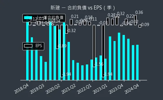 2516 新建 合約負債