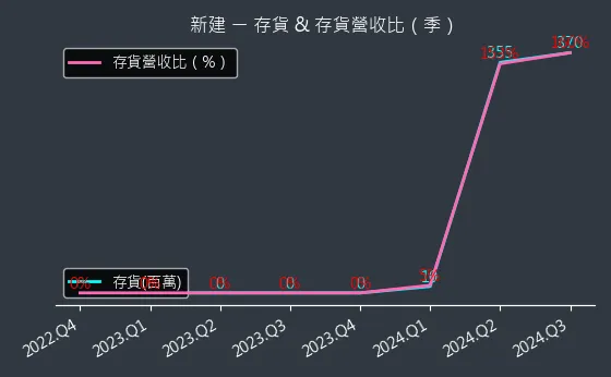 2516 新建 存貨與存貨營收比