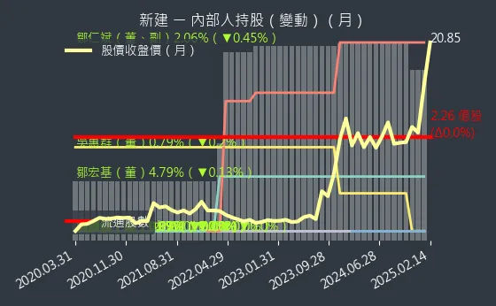 2516 新建 內部人持股